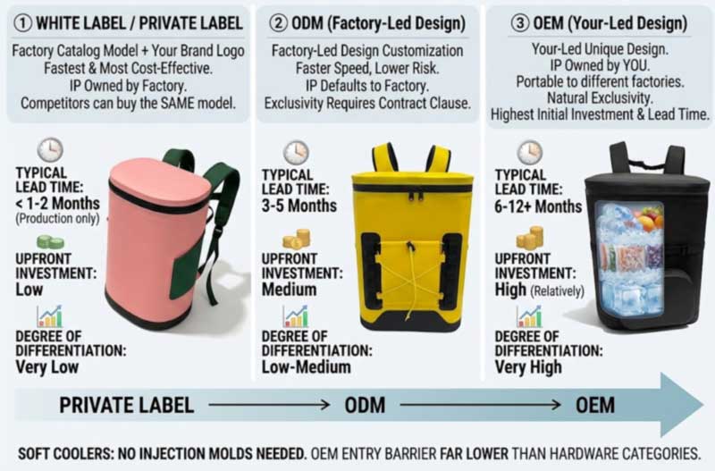 Κατασκευή σακιδίων πλάτης OEM εναντίον ODM Cooler: Ποιο ταιριάζει στο εμπορικό σήμα σας